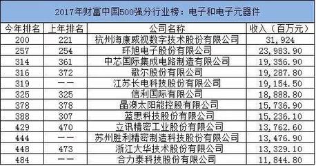 中國500強 電子和電子元器件行業上榜企業分析