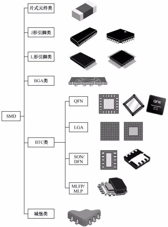 SMD封裝分類詳解 電子元器件制造與封裝技術解析